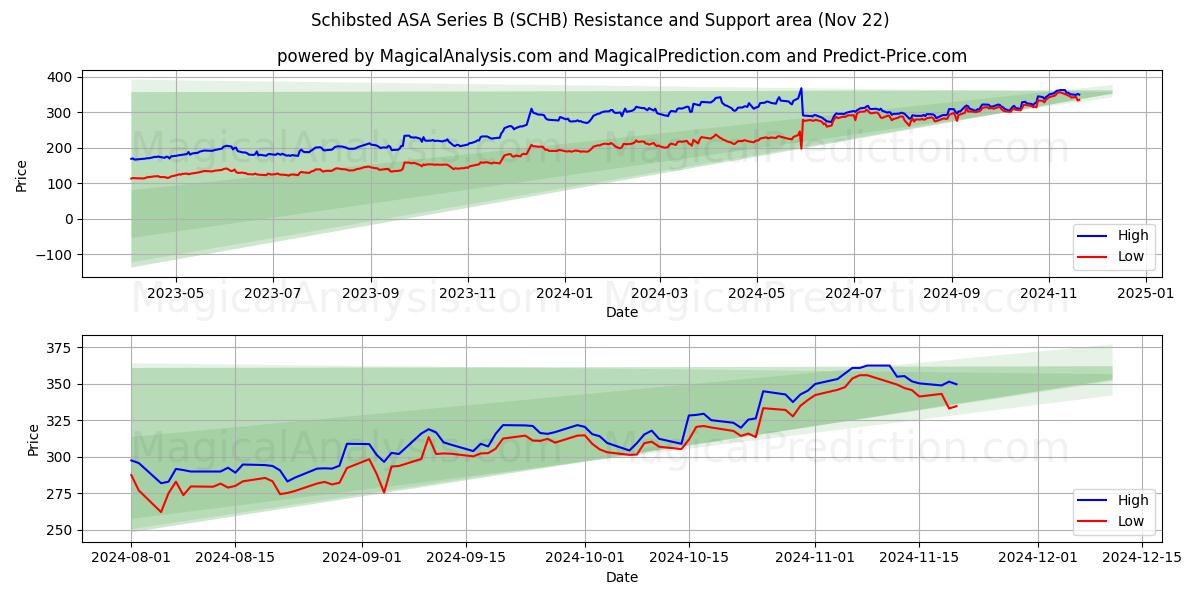  Schibsted ASA Series B (SCHB) Support and Resistance area (22 Nov) 