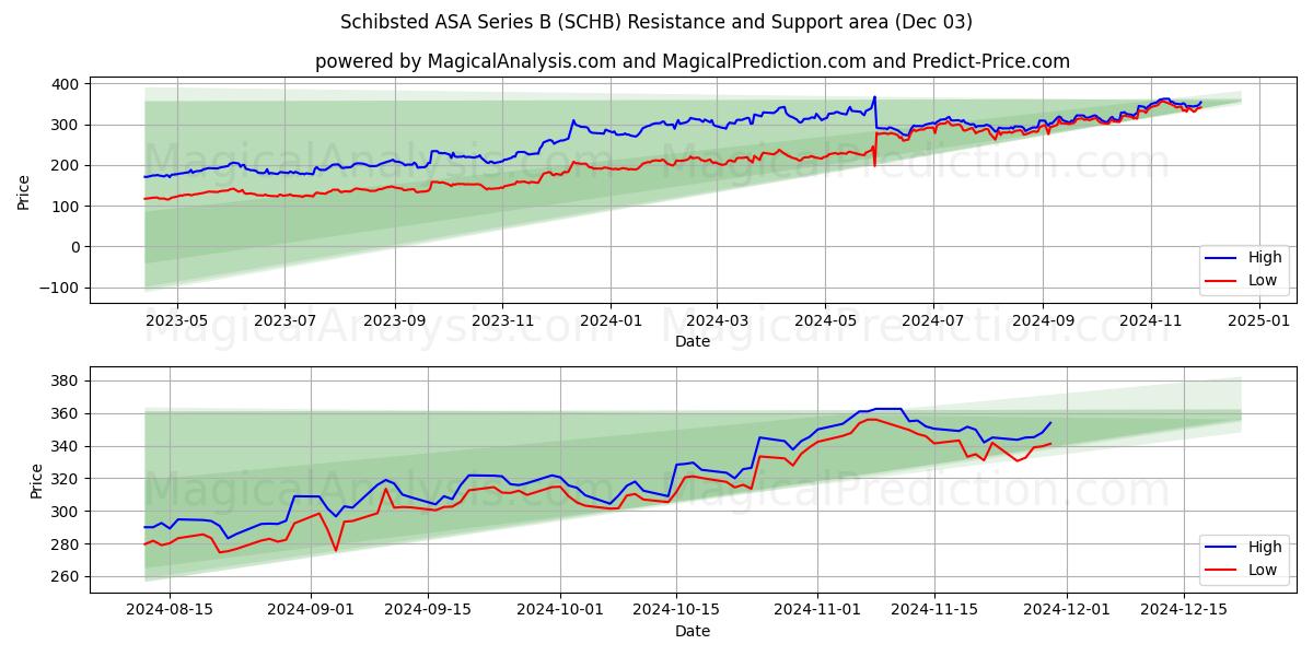  Schibsted ASA Series B (SCHB) Support and Resistance area (03 Dec) 