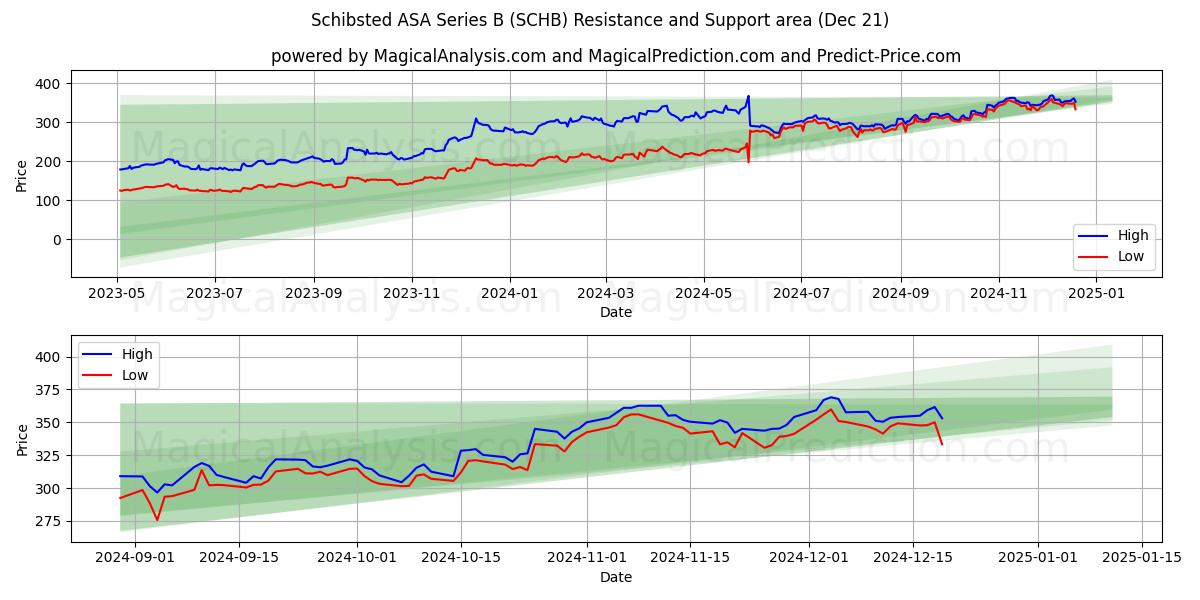  Schibsted ASA Series B (SCHB) Support and Resistance area (21 Dec) 