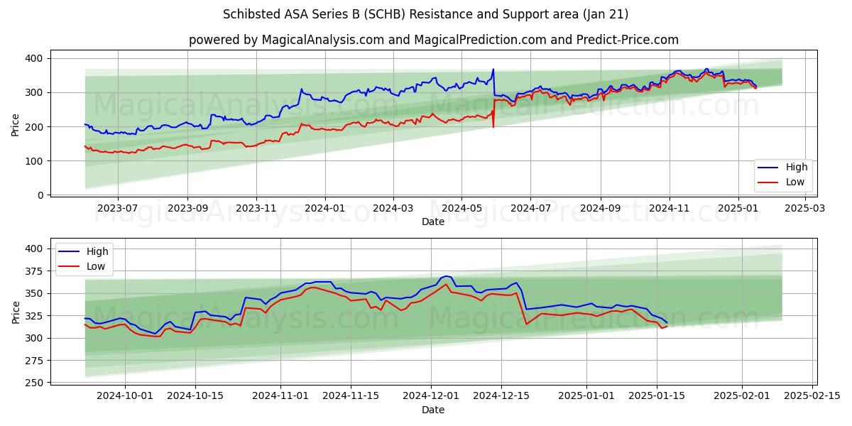  Schibsted ASA Series B (SCHB) Support and Resistance area (21 Jan) 