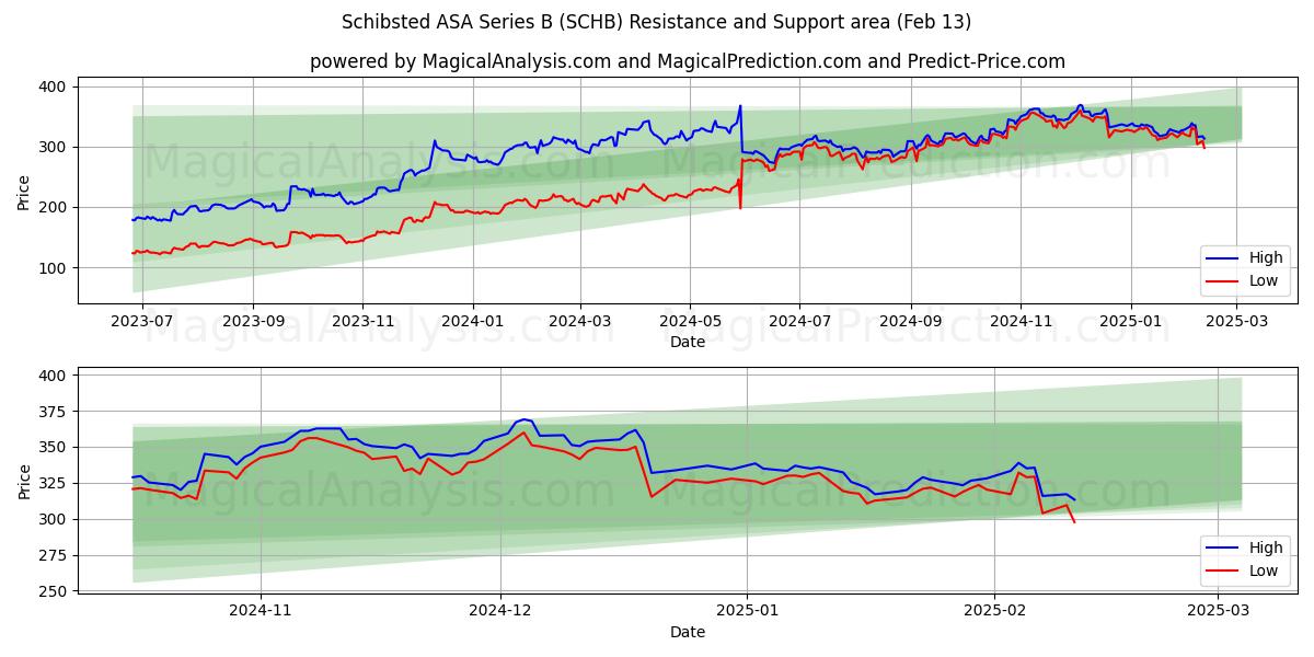  Schibsted ASA Series B (SCHB) Support and Resistance area (28 Jan) 