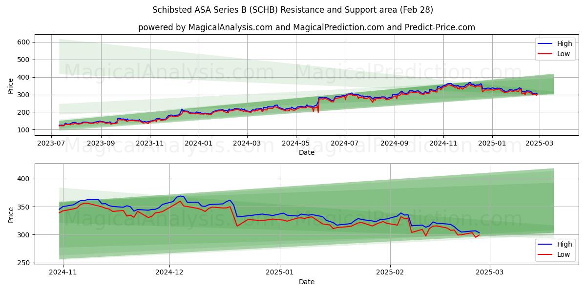  Schibsted ASA Series B (SCHB) Support and Resistance area (28 Feb) 