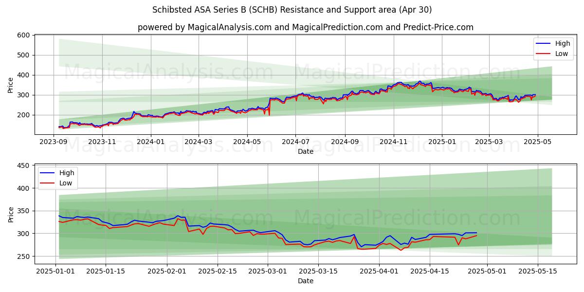  Schibsted ASA Series B (SCHB) Support and Resistance area (30 Apr) 