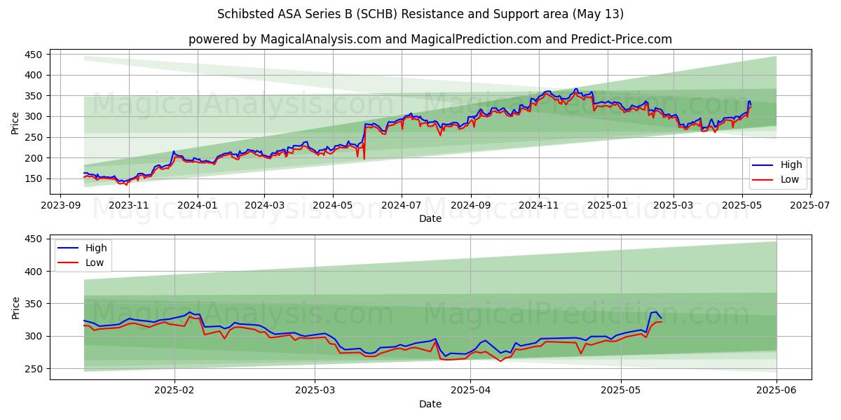  Schibsted ASA Series B (SCHB) Support and Resistance area (13 May) 
