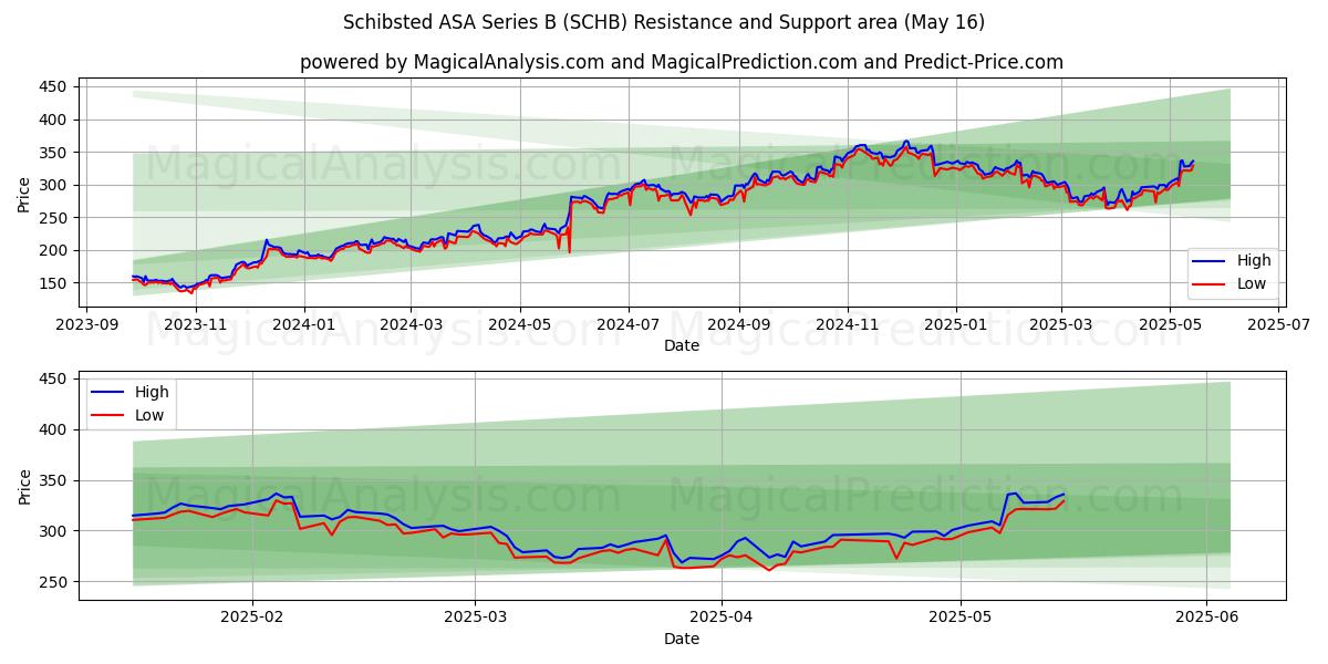  Schibsted ASA Series B (SCHB) Support and Resistance area (16 May) 