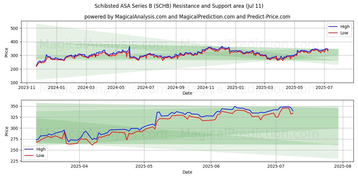  Schibsted ASA Series B (SCHB) Support and Resistance area (10 Jul) 