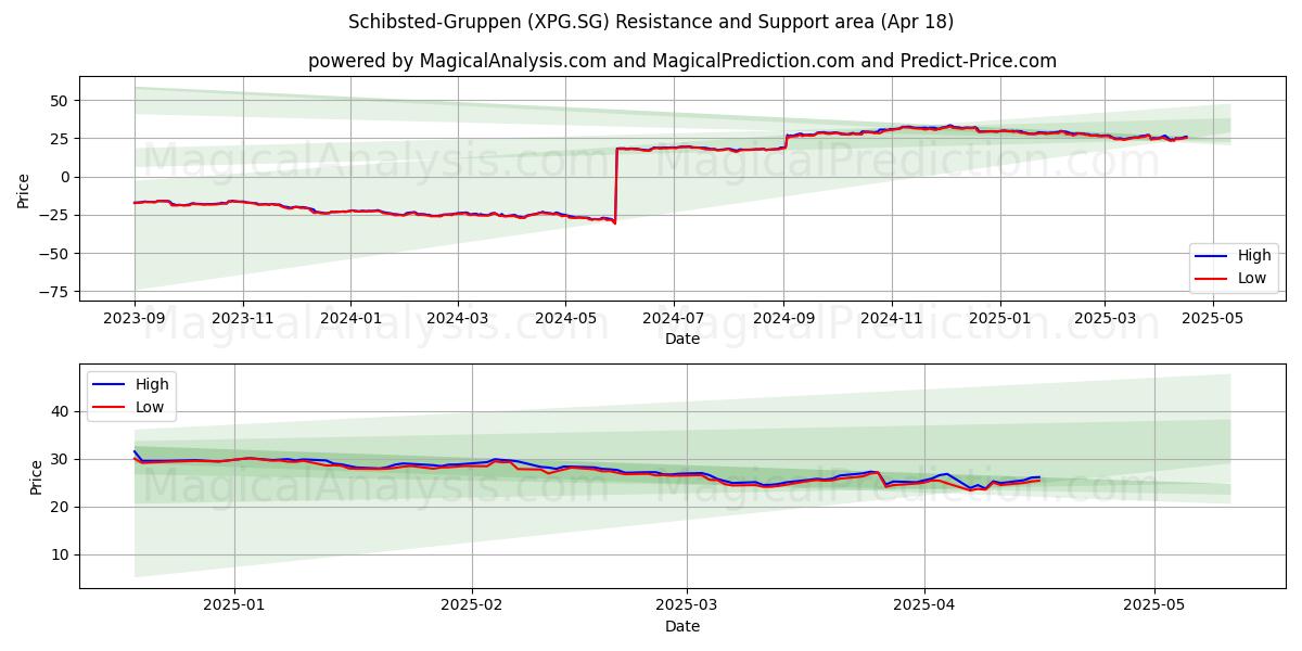  Schibsted-Gruppen (XPG.SG) Support and Resistance area (18 Apr) 