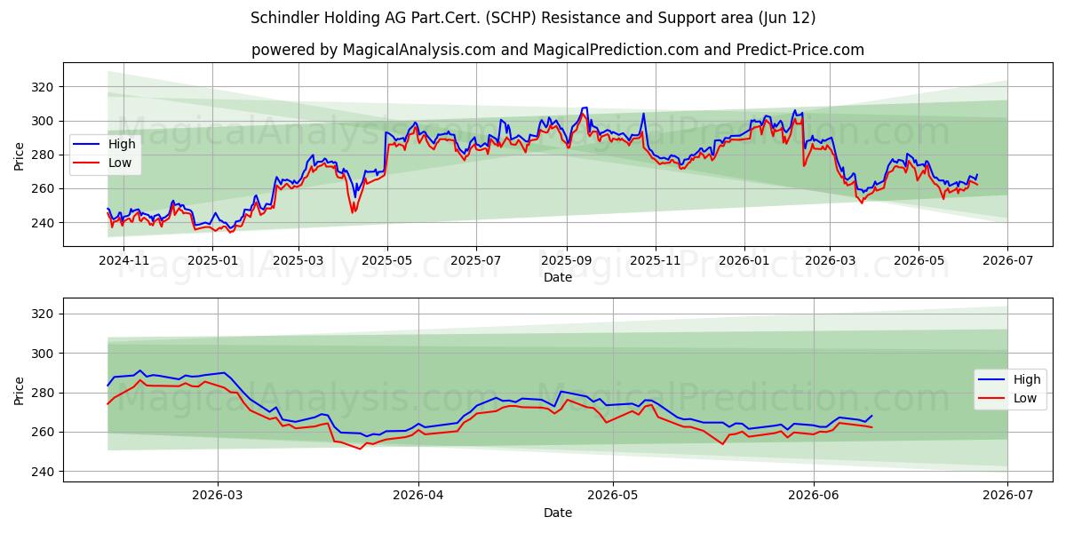  Schindler Holding AG Part.Cert. (SCHP) Support and Resistance area (28 May) 