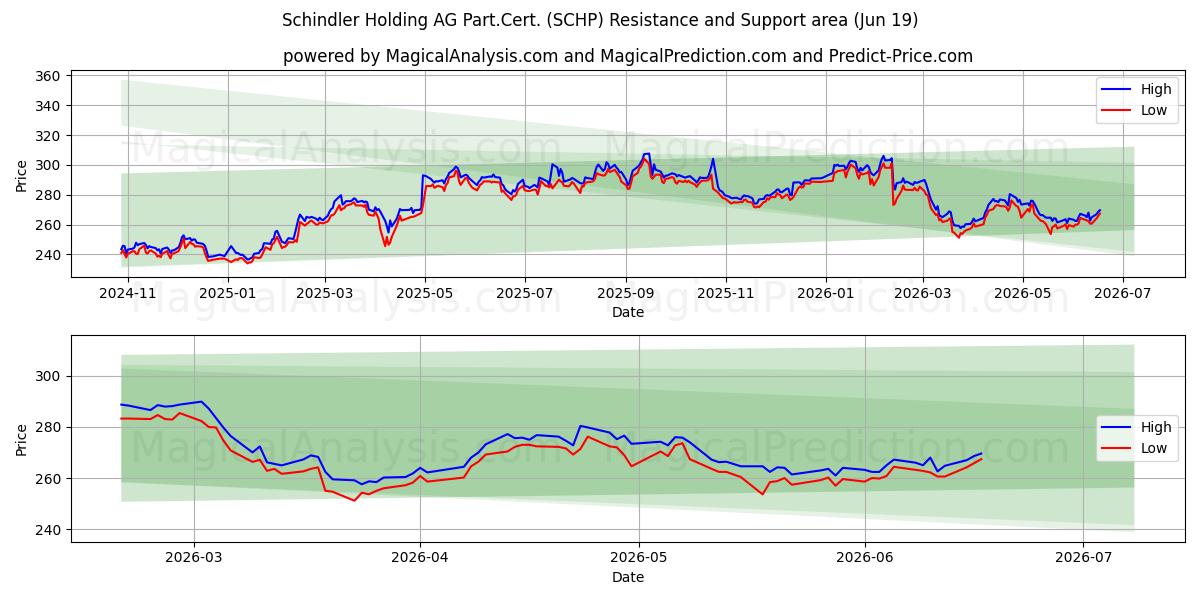  Schindler Holding AG Part.Cert. (SCHP) Support and Resistance area (18 Jun) 