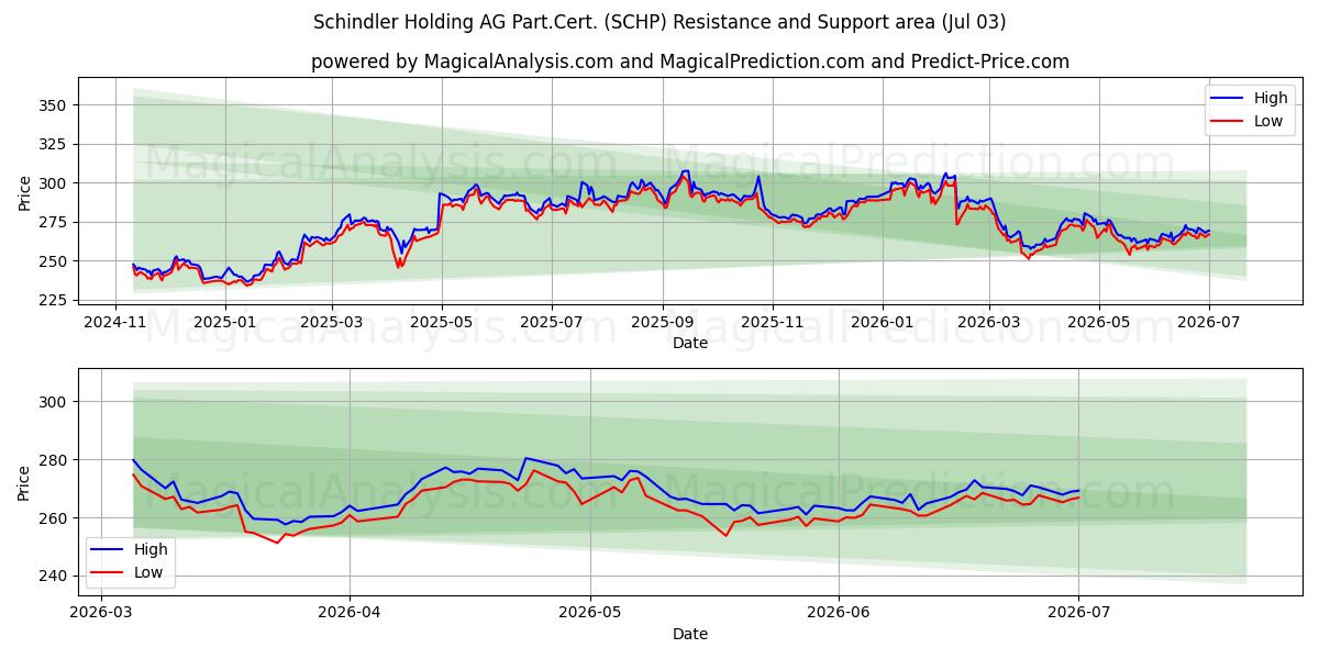  Schindler Holding AG Part.Cert. (SCHP) Support and Resistance area (02 Jul) 
