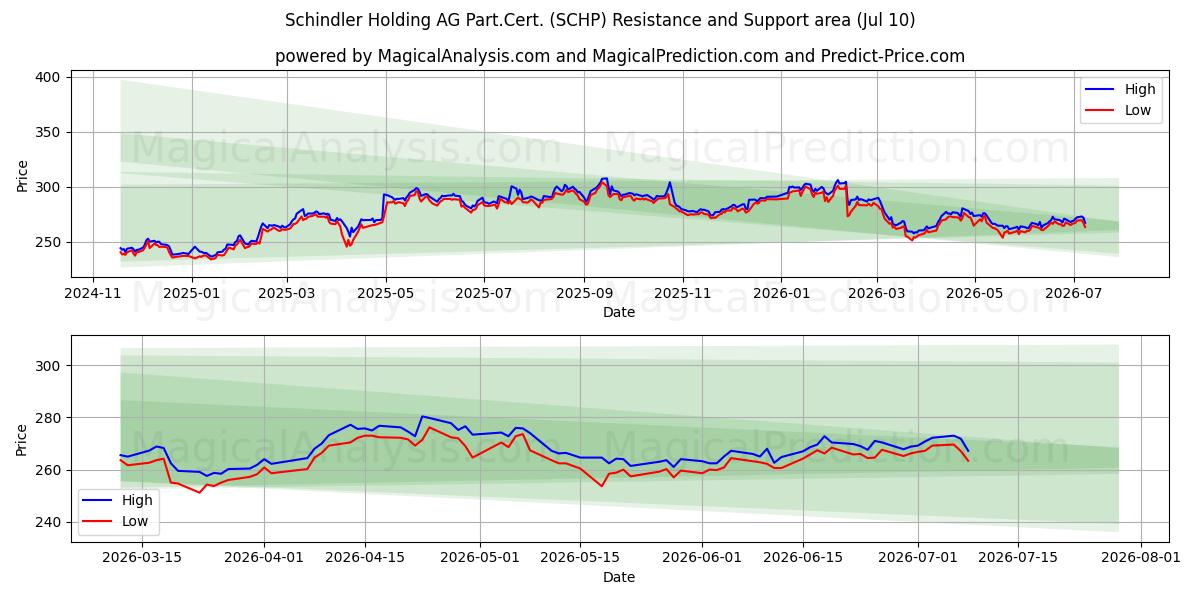  Schindler Holding AG Part.Cert. (SCHP) Support and Resistance area (09 Jul) 