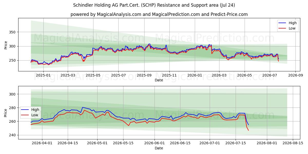  Schindler Holding AG Part.Cert. (SCHP) Support and Resistance area (23 Jul) 
