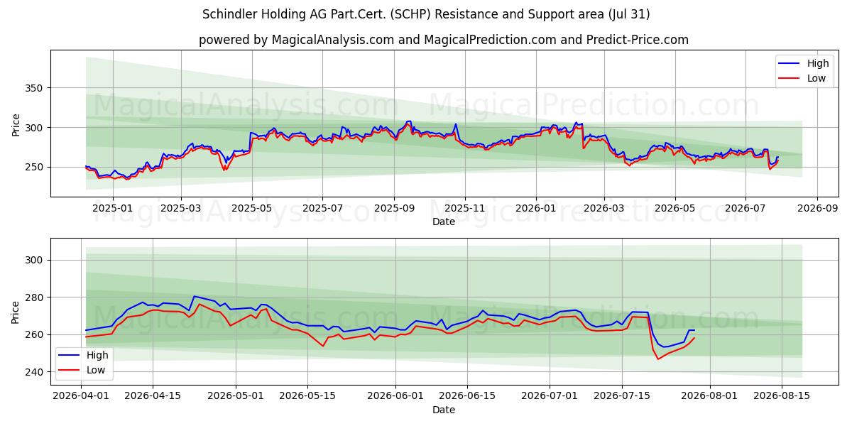  Schindler Holding AG Part.Cert. (SCHP) Support and Resistance area (30 Jul) 