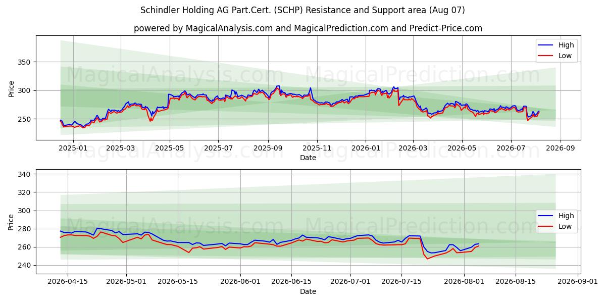  Schindler Holding AG Part.Cert. (SCHP) Support and Resistance area (06 Aug) 