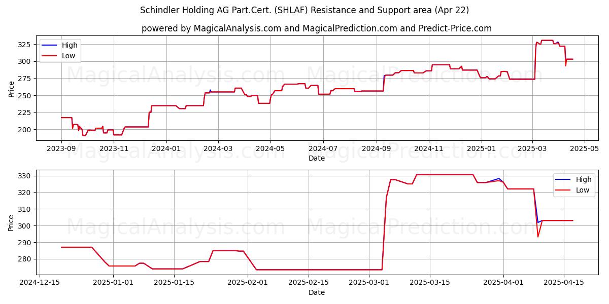  Schindler Holding AG Part.Cert. (SHLAF) Support and Resistance area (22 Apr) 
