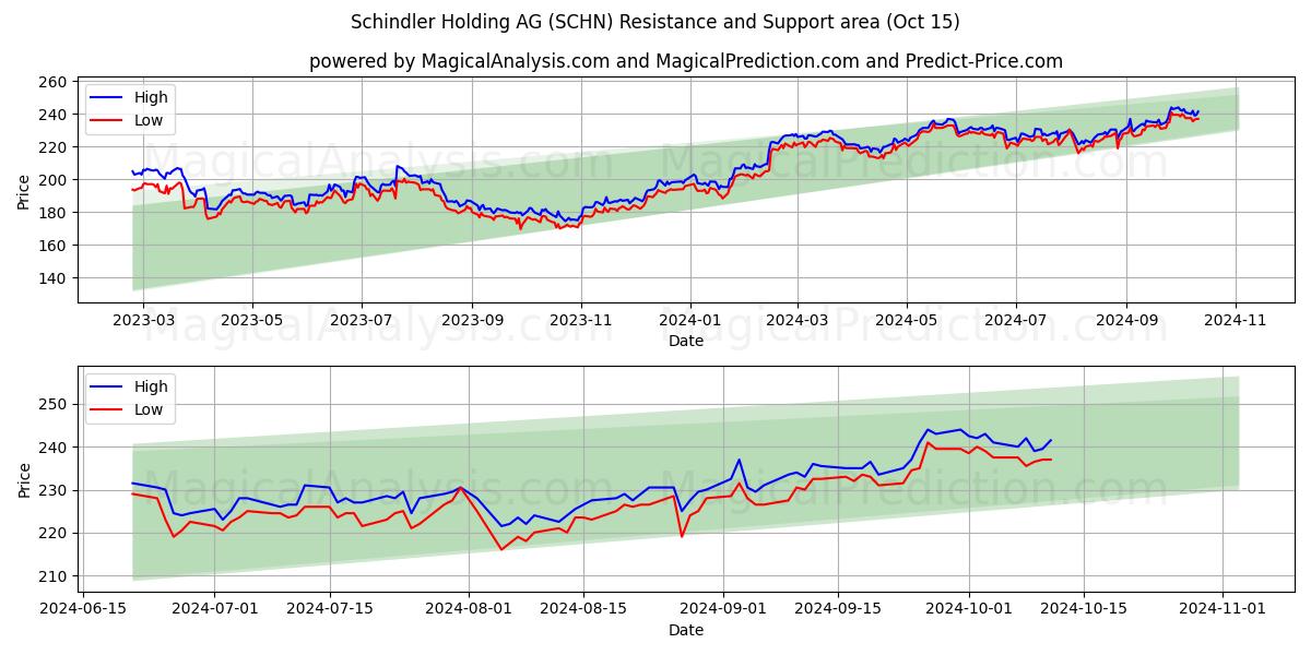  Schindler Holding AG (SCHN) Support and Resistance area (15 Oct) 