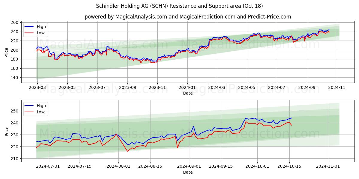  Schindler Holding AG (SCHN) Support and Resistance area (18 Oct) 