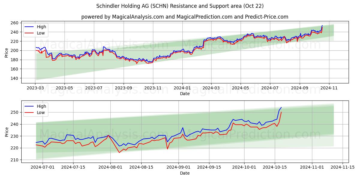  Schindler Holding AG (SCHN) Support and Resistance area (22 Oct) 