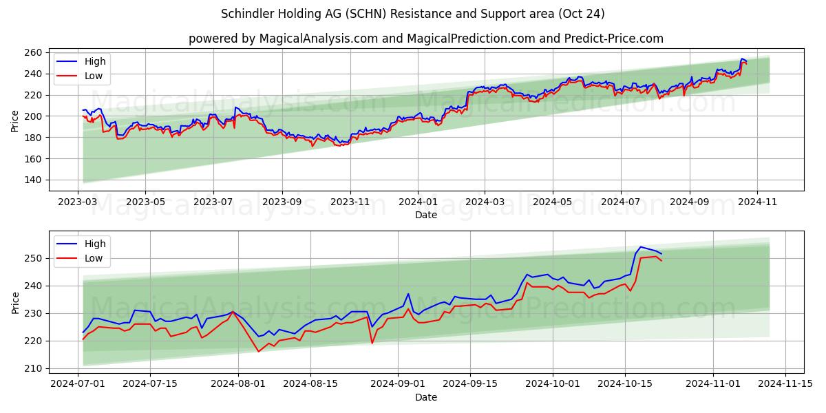  Schindler Holding AG (SCHN) Support and Resistance area (24 Oct) 