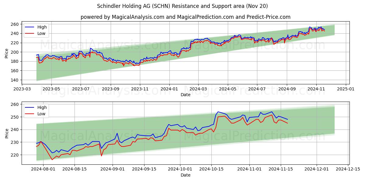  Schindler Holding AG (SCHN) Support and Resistance area (20 Nov) 