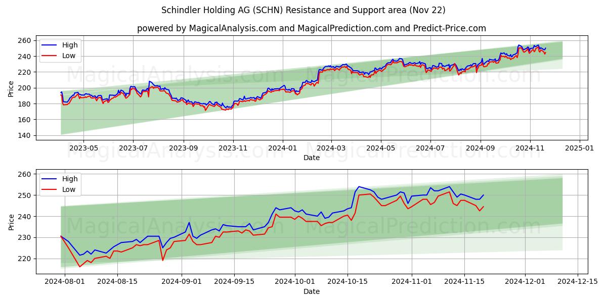  Schindler Holding AG (SCHN) Support and Resistance area (22 Nov) 