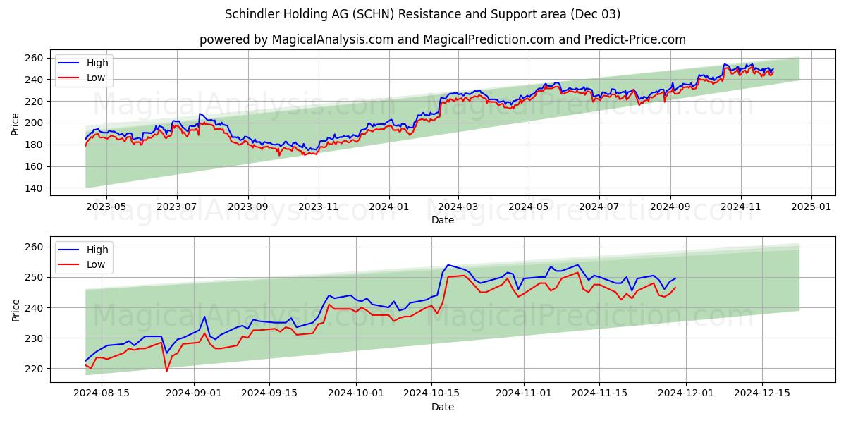  Schindler Holding AG (SCHN) Support and Resistance area (03 Dec) 