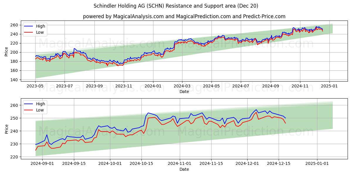  Schindler Holding AG (SCHN) Support and Resistance area (20 Dec) 