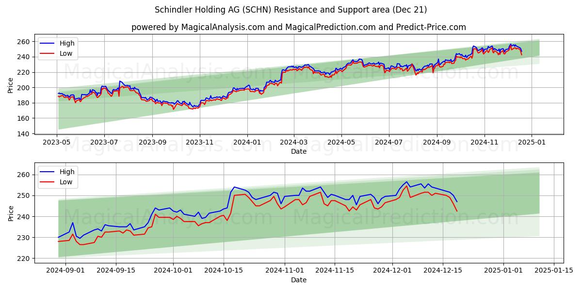  Schindler Holding AG (SCHN) Support and Resistance area (21 Dec) 