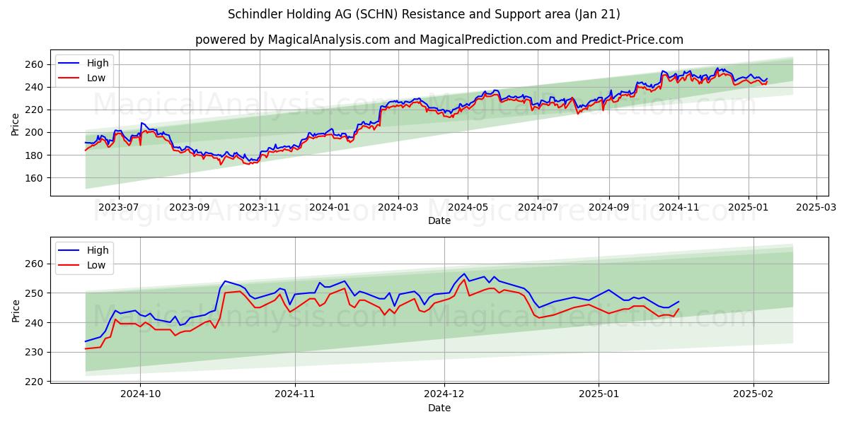  Schindler Holding AG (SCHN) Support and Resistance area (21 Jan) 