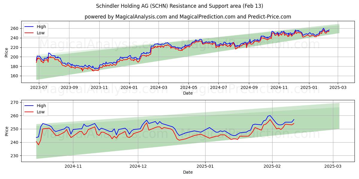  Schindler Holding AG (SCHN) Support and Resistance area (28 Jan) 