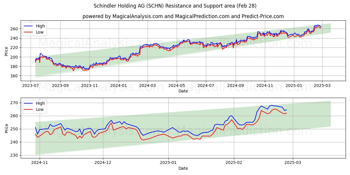  Schindler Holding AG (SCHN) Support and Resistance area (28 Feb) 