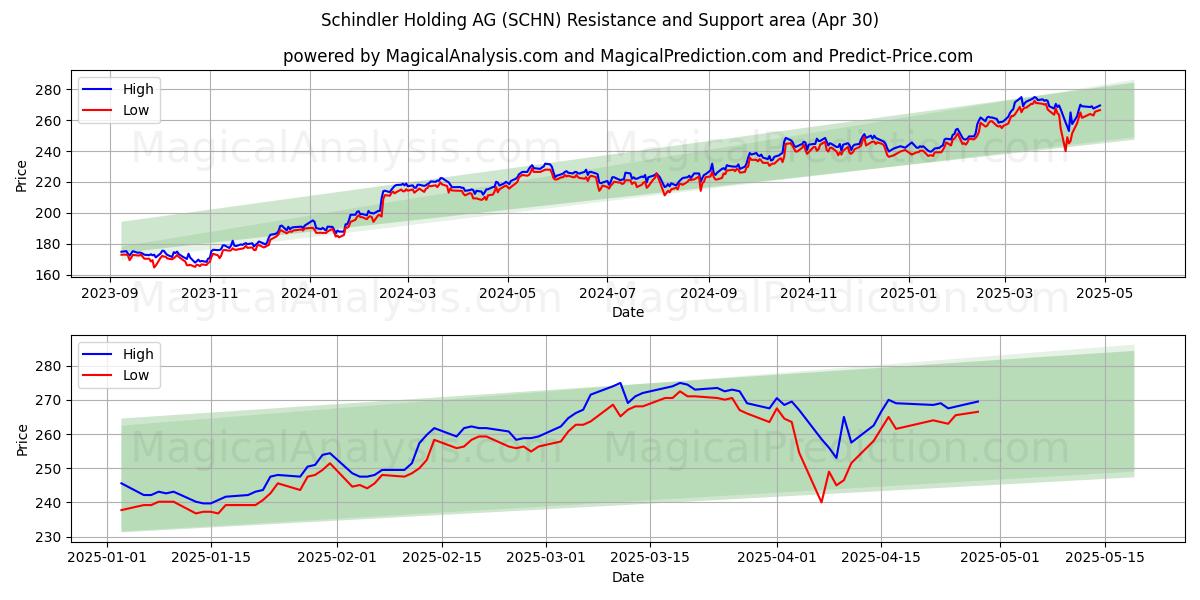  Schindler Holding AG (SCHN) Support and Resistance area (30 Apr) 