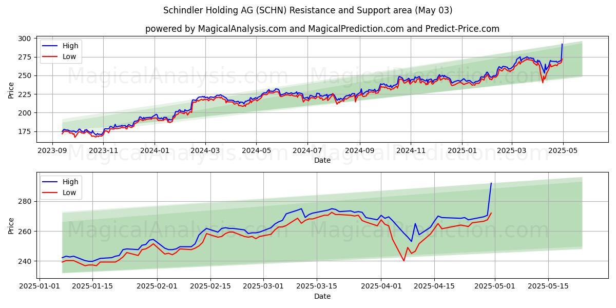  Schindler Holding AG (SCHN) Support and Resistance area (03 May) 