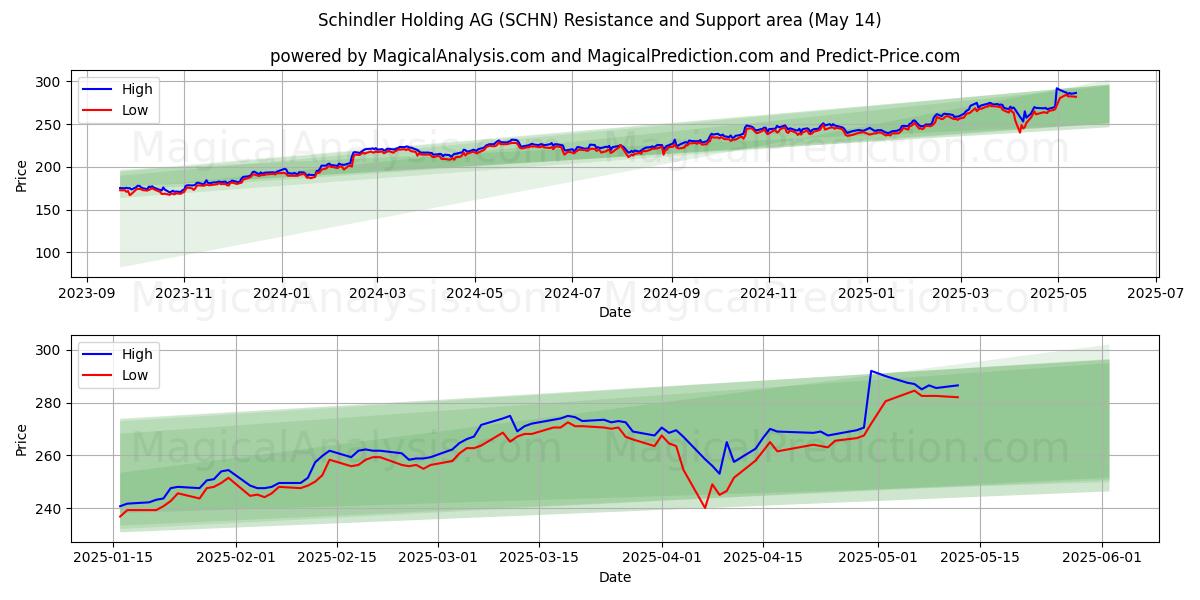  Schindler Holding AG (SCHN) Support and Resistance area (14 May) 
