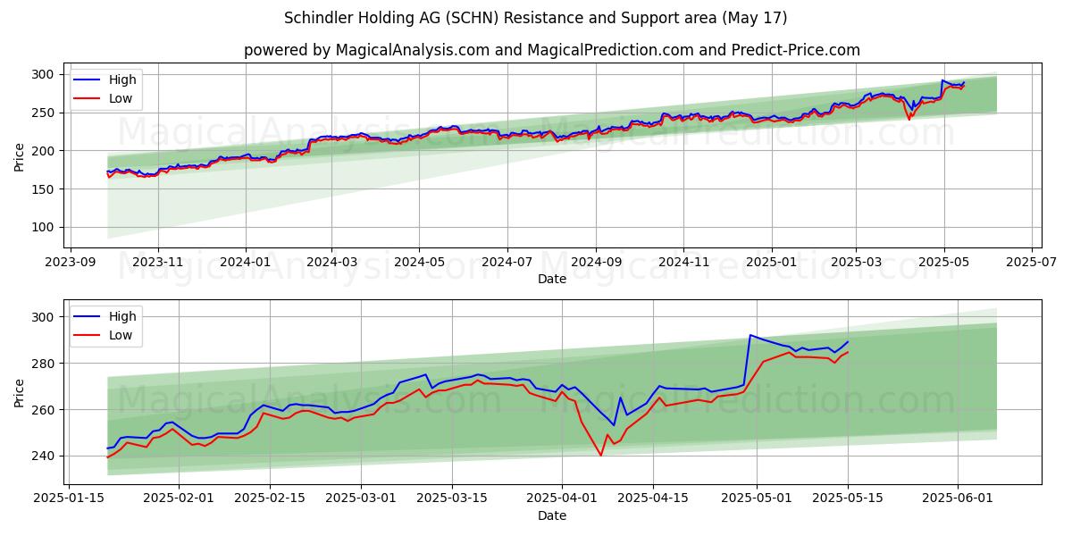  Schindler Holding AG (SCHN) Support and Resistance area (17 May) 