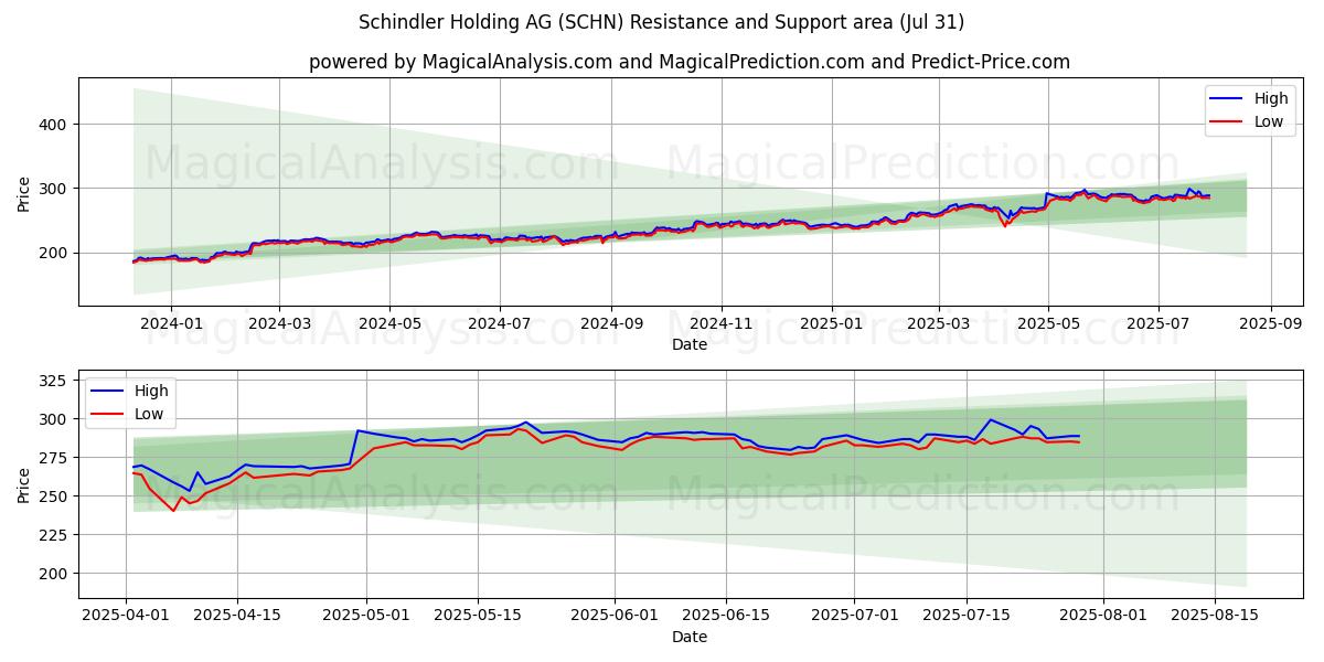  Schindler Holding AG (SCHN) Support and Resistance area (29 Jul) 
