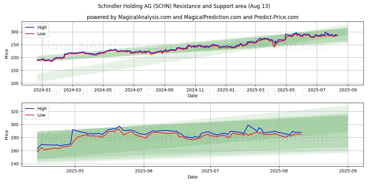  Schindler Holding AG (SCHN) Support and Resistance area (11 Aug) 