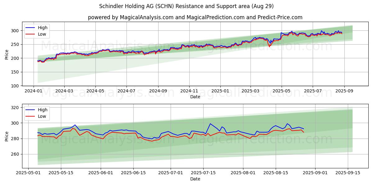  Schindler Holding AG (SCHN) Support and Resistance area (28 Aug) 