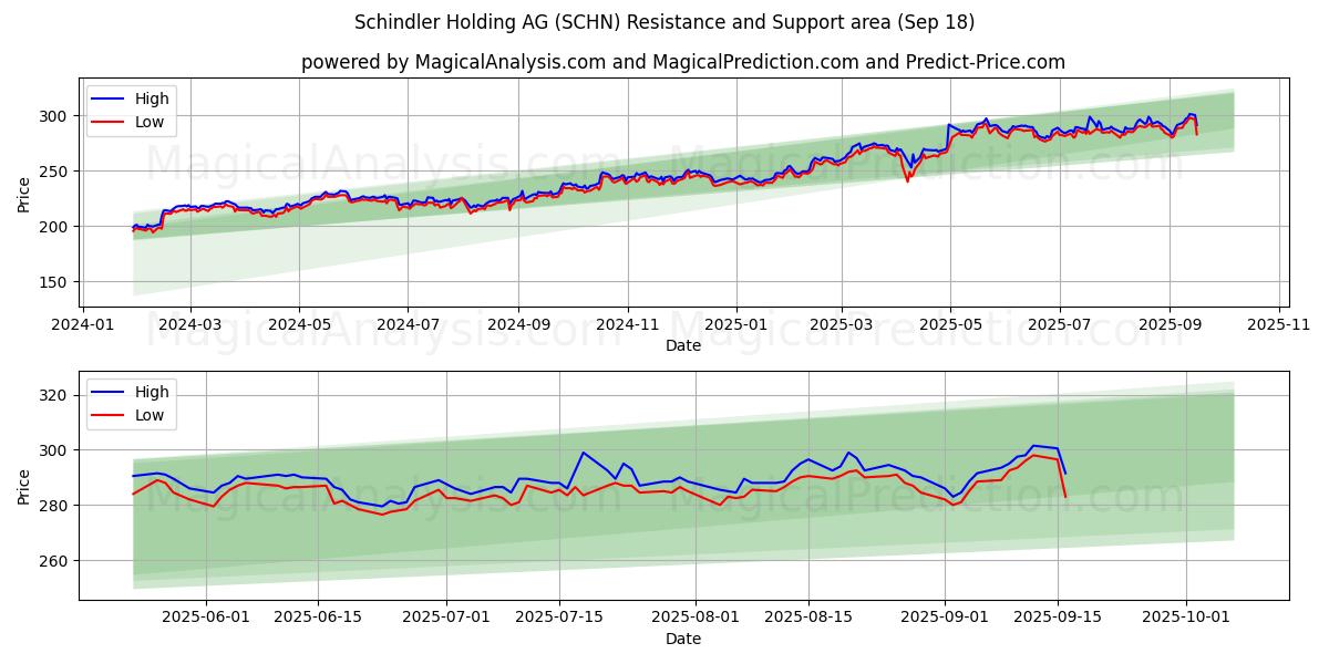  Schindler Holding AG (SCHN) Support and Resistance area (17 Sep) 