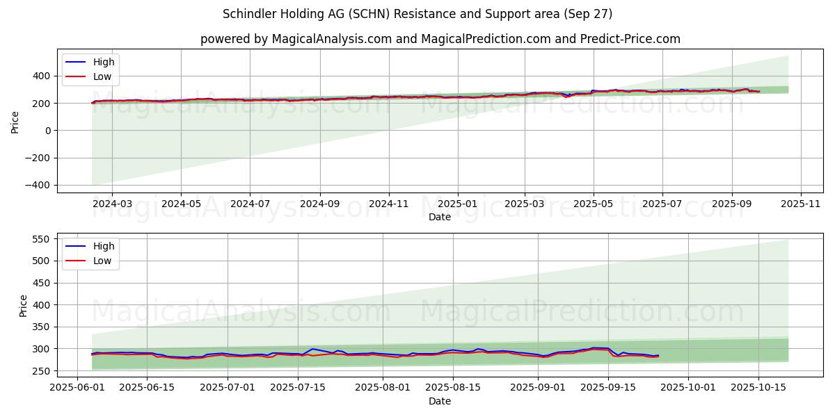  Schindler Holding AG (SCHN) Support and Resistance area (26 Sep) 