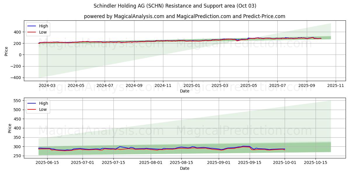  Schindler Holding AG (SCHN) Support and Resistance area (01 Oct) 