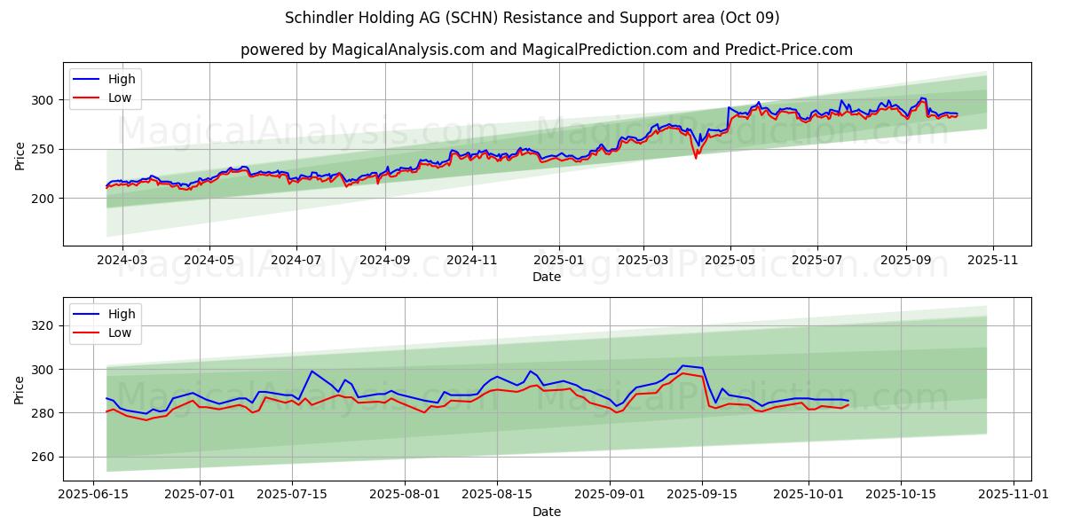  Schindler Holding AG (SCHN) Support and Resistance area (08 Oct) 