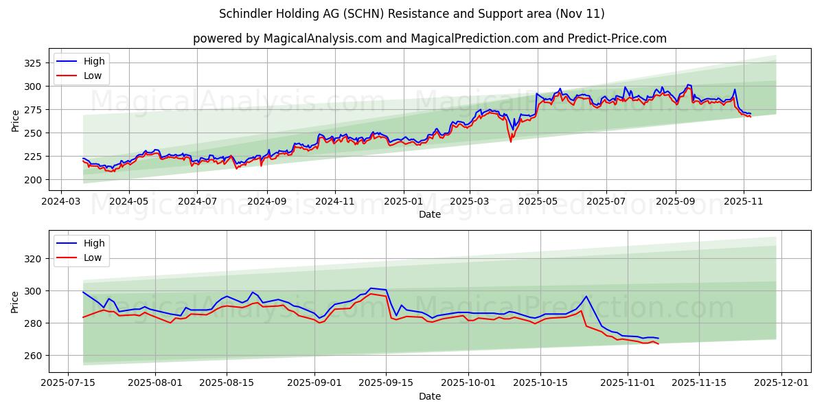  Schindler Holding AG (SCHN) Support and Resistance area (10 Nov) 