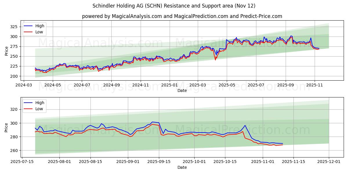  Schindler Holding AG (SCHN) Support and Resistance area (11 Nov) 