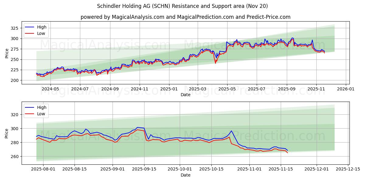  Schindler Holding AG (SCHN) Support and Resistance area (19 Nov) 