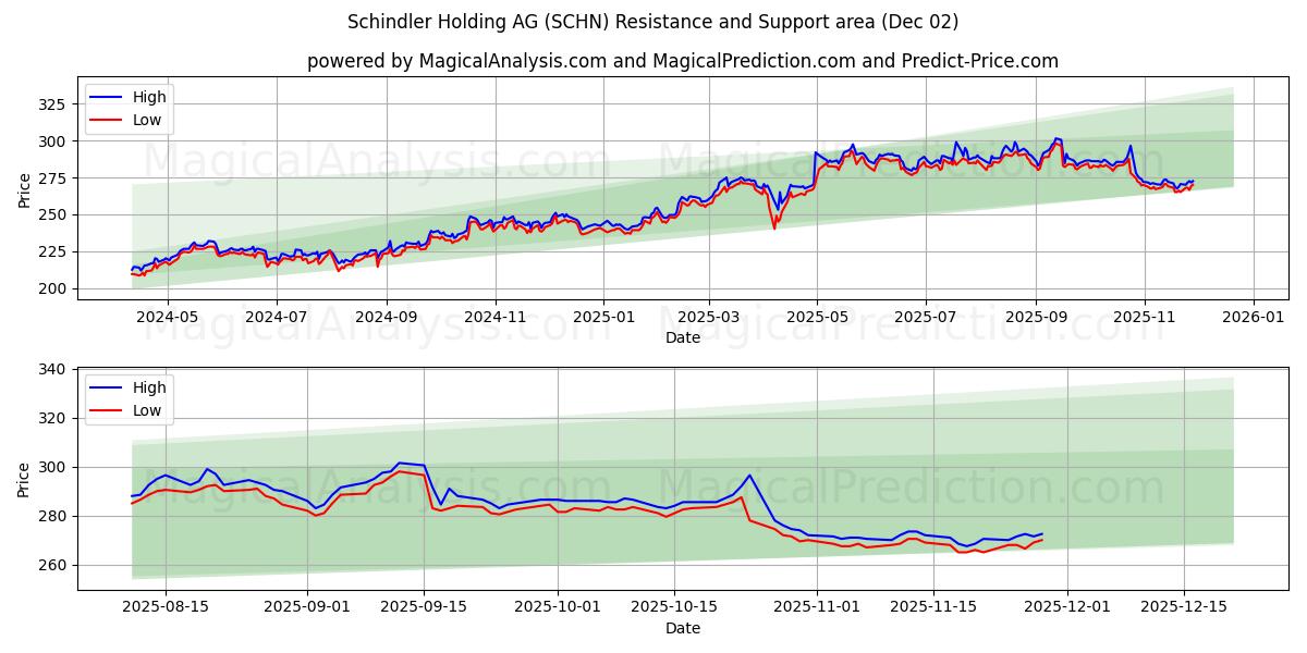  Schindler Holding AG (SCHN) Support and Resistance area (01 Dec) 
