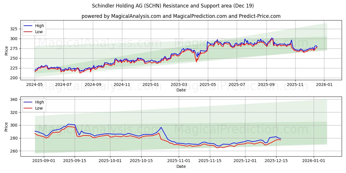  Schindler Holding AG (SCHN) Support and Resistance area (18 Dec) 