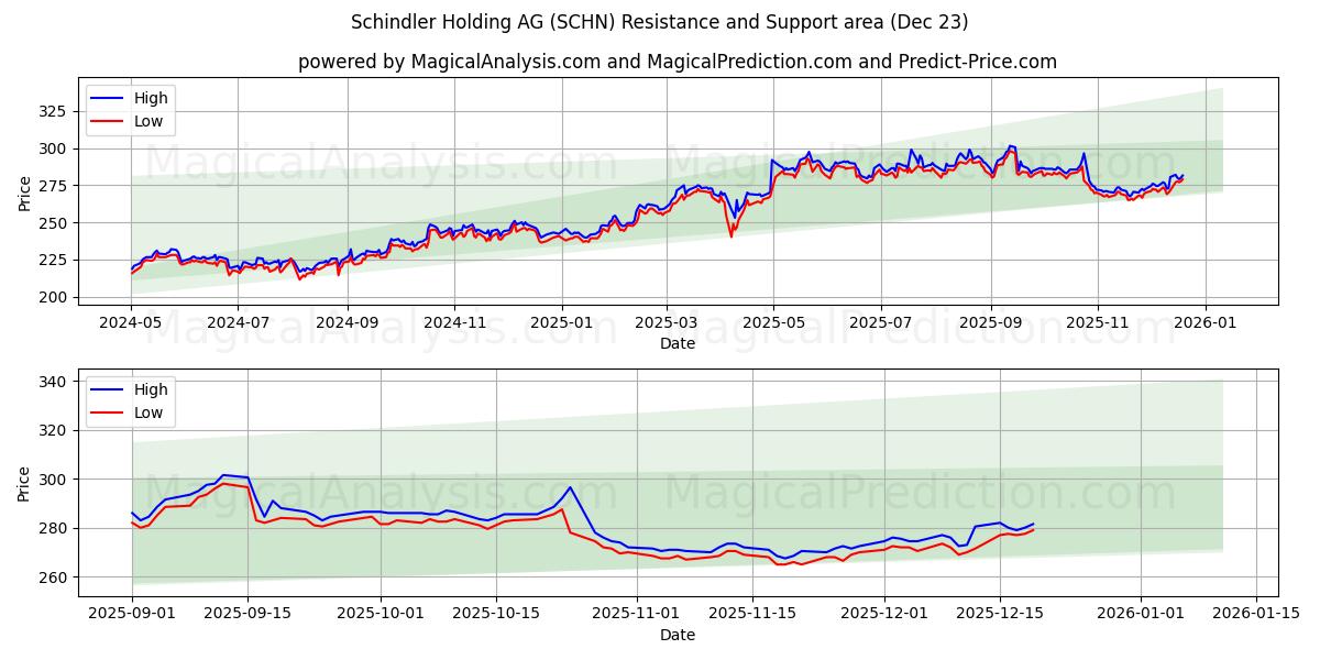  Schindler Holding AG (SCHN) Support and Resistance area (22 Dec) 