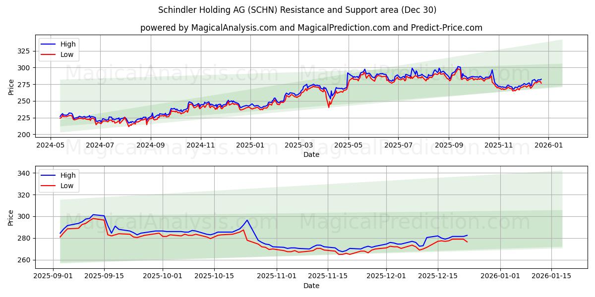  Schindler Holding AG (SCHN) Support and Resistance area (29 Dec) 