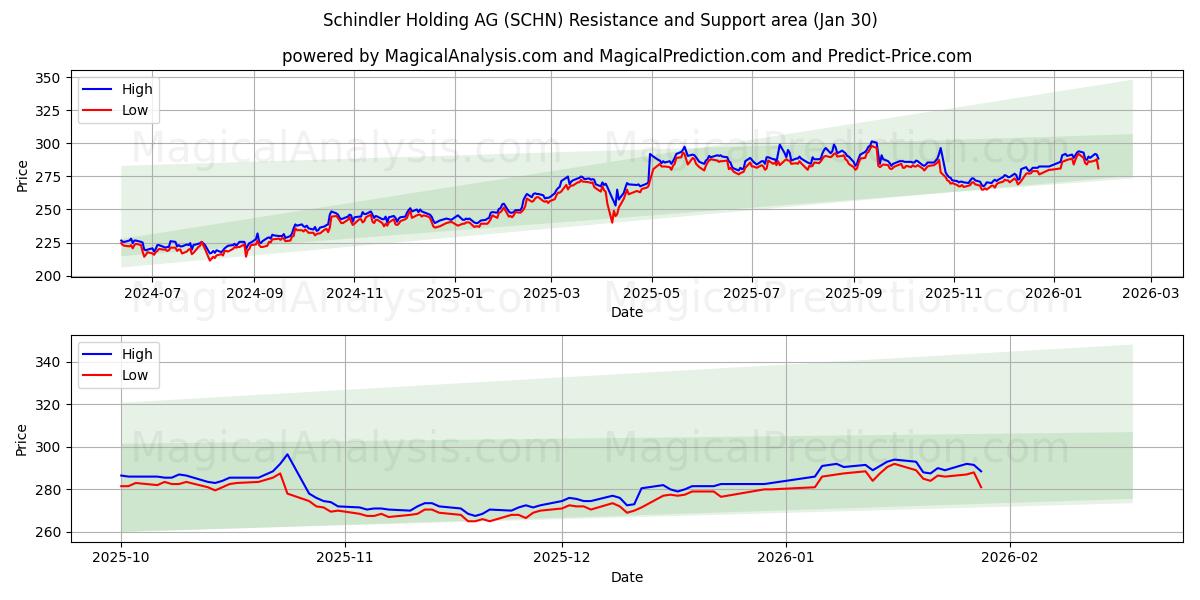  Schindler Holding AG (SCHN) Support and Resistance area (29 Jan) 